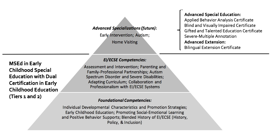 This graphic illustrates the Framework of Early Childhood Special Education as a triangle, with foundational competencies at the bottom, Early Intervention and Early Childhood Special Ed in the middle, and Advanced Specializations at the top.